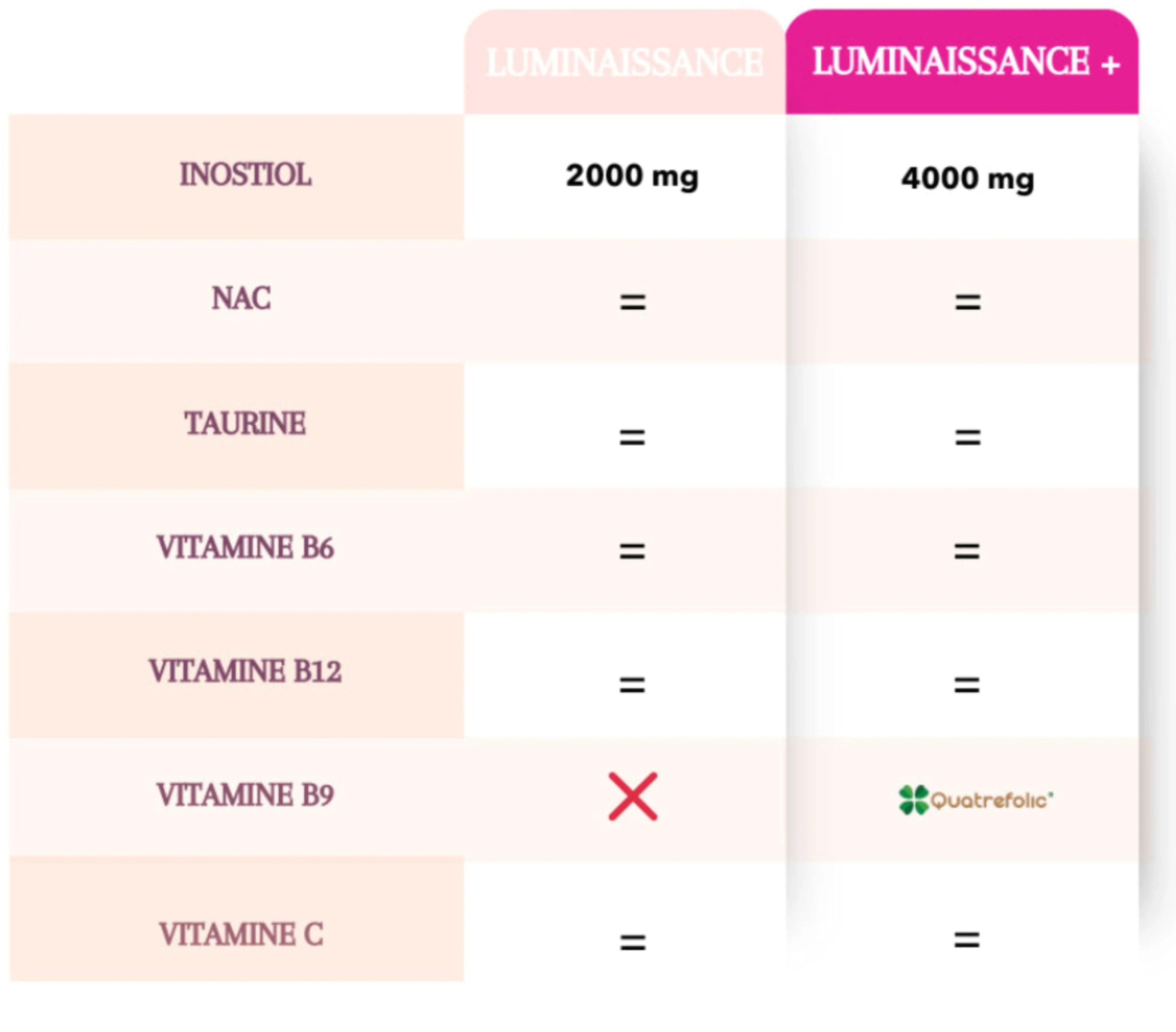 tableau comparaison luminaissance + 4000mg d'inositol