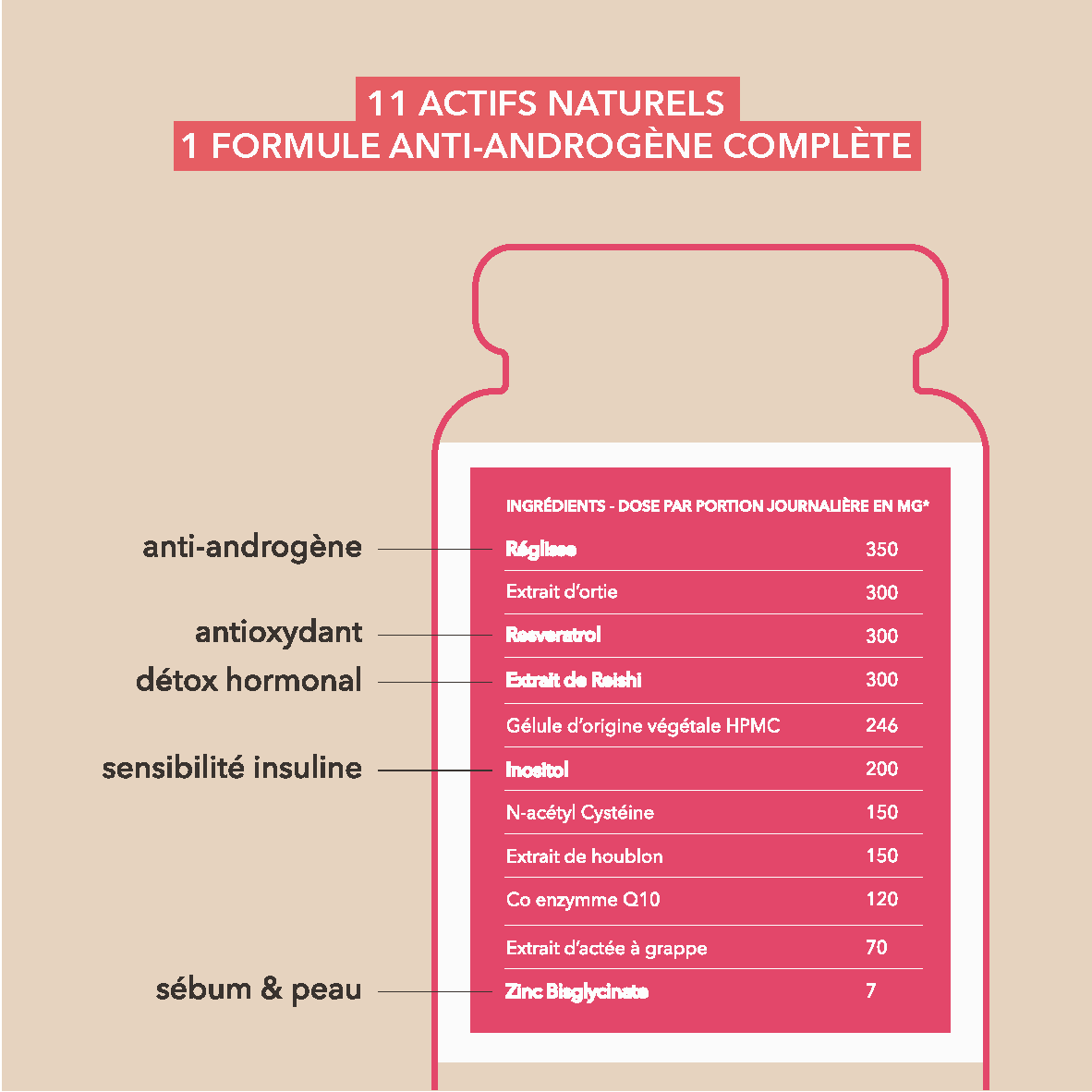 Anti-androgène, antioxydant, détox hormonal, sensibilité insuline, sébum et peau