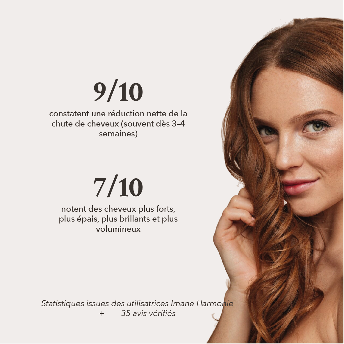 9/10 constatent une réduction nette de la chute des cheveux 7/10 notent des cheveux plus fort, plus épais plus brillants et plus volumineux