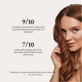 9/10 constatent une réduction nette de la chute des cheveux 7/10 notent des cheveux plus fort, plus épais plus brillants et plus volumineux
