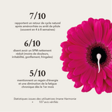 7/10 rapportent un retour de cycle naturel , 6/10 disent avoir un SPM nettement réduire , 5/10 mentionnent un regain d'énergie et une diminution de la fatigue chronique dès le 1er mois