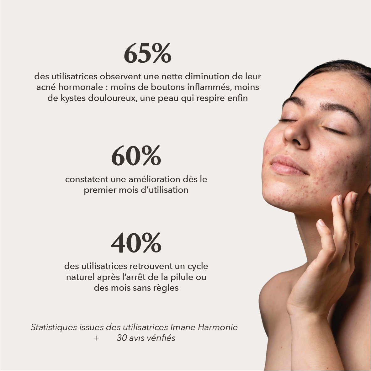 65% observent une nette diminution de leur acné hormonale, 60% constatent une améliorztion dès le premier mois , 40% retrouvent un cycle naturel