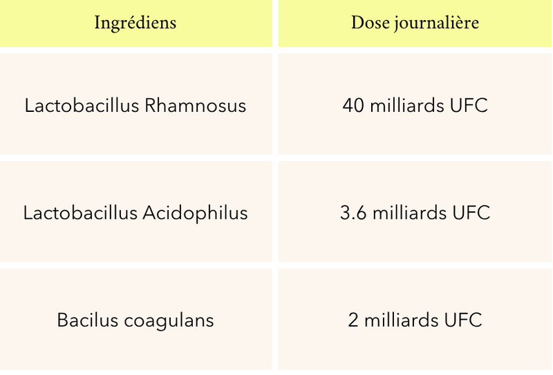 lactobacillus rhamnosus, lactobacillus acidophilus, bacilus coagulans