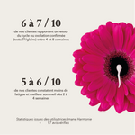 6 à 7 /10 rapportent un retour du cycle ou ovulation confirmée entre 4 et 8 semaine. 5a6/10constatent moins de fatigueet meilleur sommeil 