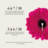 6 à 7 /10 rapportent un retour du cycle ou ovulation confirmée entre 4 et 8 semaine. 5a6/10constatent moins de fatigueet meilleur sommeil 